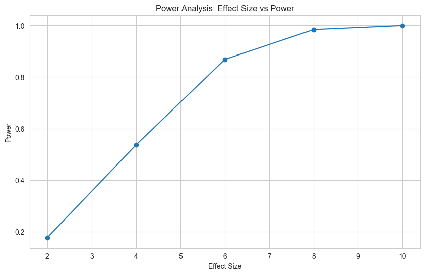 Power Analysis Curve
